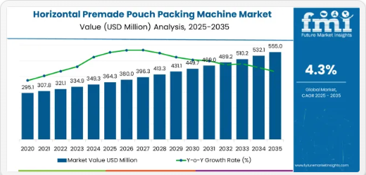 Smart Pouch Revolution: Horizontal Premade Machines Unlock Global Growth in Food, Pharma & Eco Packaging