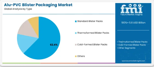 Alu-PVC Blister Packaging Market Set to Surge to USD 9 Billion by 2035, Powering Pharma and Consumer Goods Growth