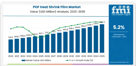 POF Heat Shrink Film Market Expands 66% by 2035 – Strong Momentum in Asia-Pacific, Europe, USA & Saudi Arabia