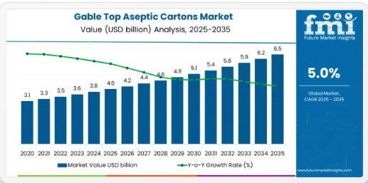 Gable Top Aseptic Cartons Market Set to Surge by 2034 – Strong Growth in APAC, Europe, USA & Saudi Arabia