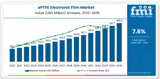 Global ePTFE Electronic Film Market Forecast 2025-2035: 7.6% CAGR, APAC, Europe, USA & Saudi Arabia Lead