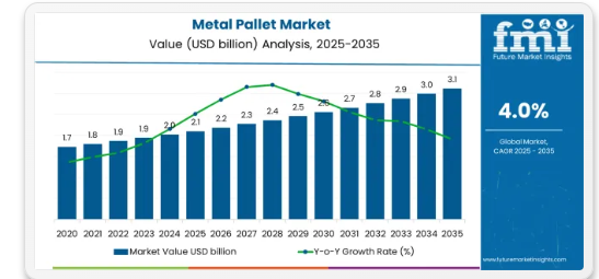 Metal Pallet Market to Reach USD 3.1 Billion by 2035 – Growth Spreads Across APAC, Europe, USA & Saudi Arabia