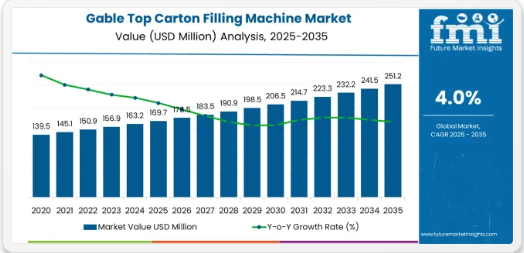 Gable Top Carton Filling Machine Market Soars at 6.8% CAGR – APAC, Europe, USA & Saudi Arabia Fuel Rise