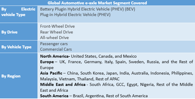 Automotive e-axle Market To Grow at a CAGR of 31.1 % 2032, Electric vehicle Type, Drive, Vehicle Type 2025–2032