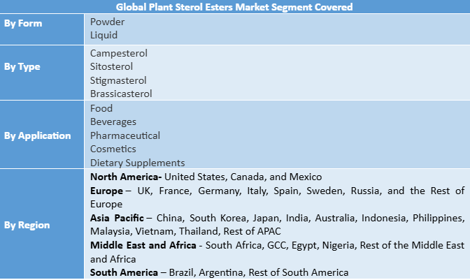 Plant Sterol Esters Market Expected To Reach USD 1769.34 Million 2032, Industry Analysis and Forecast 2025-2032