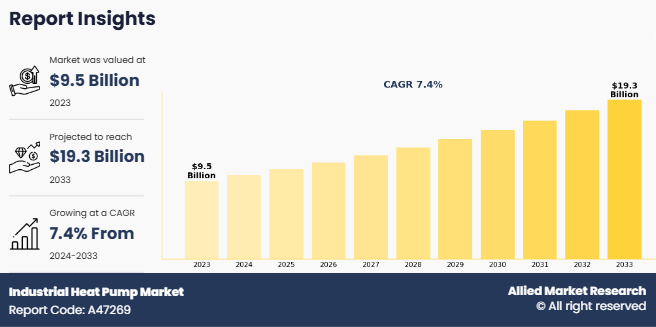 Industrial Heat Pump Market Statistics to Double, Reaching $19.3 Billion by 2033