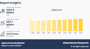 Aqua Ammonia Market to Witness Strong Growth Driven by Rising Demand for Sustainable