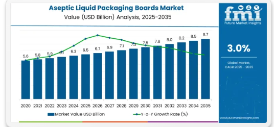 Aseptic Packaging Boards Market to Reach USD 8.8 Bn by 2035 – Growth in APAC, Europe, USA, and Saudi Arabia