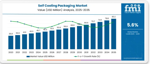 Self-Cooling Packaging Market Set to Grow to USD 83.2 M by 2035 – APAC, Europe, USA & Saudi Arabia Lead Innovation