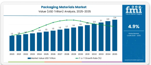Packaging Materials Market to Reach USD 2.4 Trillion by 2035 – Growth Surges Across APAC, Europe, USA, and Saudi Arabia