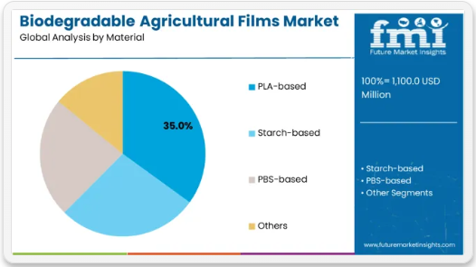 Biodegradable Agricultural Films Market to Reach USD 3.5 Bn by 2035 – APAC, USA & Saudi Arabia Drive Eco-Farming Shift
