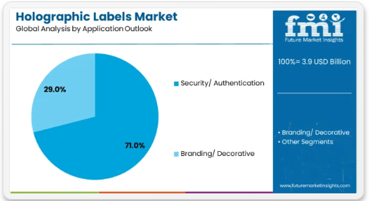 Holographic Labels Market Sees 11.3% CAGR – APAC Dominates, Europe, USA Accelerate Authentication Adoption