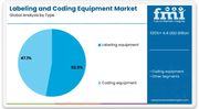 Labeling & Coding Equipment Market to Reach USD 10.5 Bn by 2035 – Growth Surges Across APAC, Europe, USA & Saudi Arabia