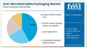 Anti-Microbial Edible Packaging Market to Reach USD 3.9 Bn by 2035 – Growth Surges Across Europe, USA, and Saudi Arabia