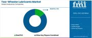 Two-Wheeler Lubricants Market Set to Accelerate Across APAC, Europe, USA, and Saudi Arabia, to Reach USD 56.4 billion