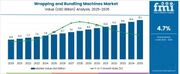 Global Wrapping and Bundling Machines Market to Reach USD 13.1 Billion by 2035 at 4.7% CAGR | FMI Reports