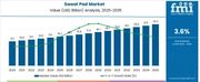 Sweat Pad Market to Reach USD 22.3 Billion by 2035 – Strong Growth Forecast Across APAC, Europe, USA, and Saudi Arabia