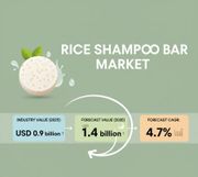 Rice Shampoo Bar Market to Reach USD 1.4 Billion by 2035 – Rapid Growth Across APAC, Europe, USA, and Saudi Arabia