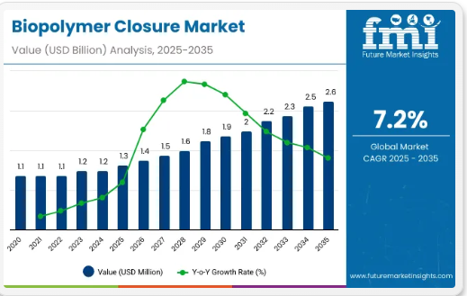 Biopolymer Closure Market Expands at 7.2% CAGR to US $2.6 B by 2035 – Strong Gains in APAC, Europe, USA & Saudi Arabia