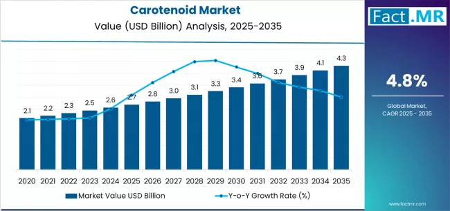 From Natural Pigment to Functional Powerhouse: Carotenoid Market Reaching USD 4.3 Billion by 2035 | Fact.MR