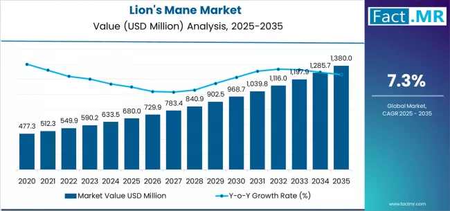 From Niche Nootropic to Mainstream Ingredient: Lion's Mane Market Set to Soar to USD 1.38 Billion by 2035