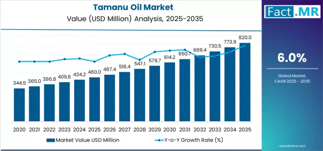 Tamanu Oil Market Growing at a CAGR of 6.0% by 2035 Lead by North America, Europe, and East Asia | Fact.MR Report