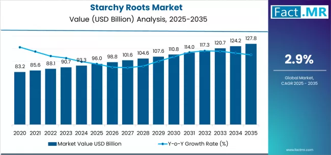 Starchy Roots Market Revenue Insights: Processed Segment Holds 42.0% Share Expansion | Fact.MR