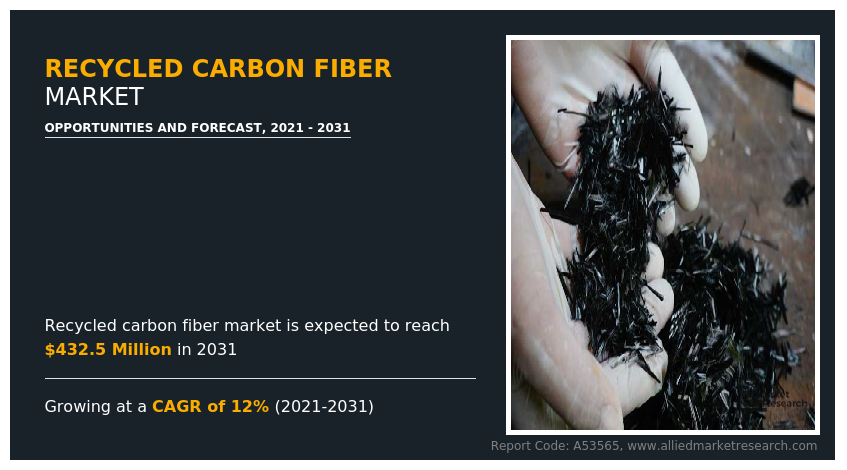 The Growing Demand for Recycled Carbon Fiber Market 2025: Trends and Opportunities in the Global Market, 2031