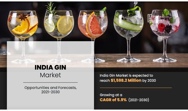 India Gin Market was valued at $914.7 million in 2020 and to grow at a CAGR of 5.9% by 2030