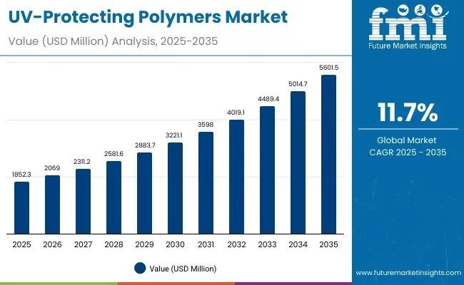 Global and European UV-Protecting Polymers Market Outlook 2025–2035