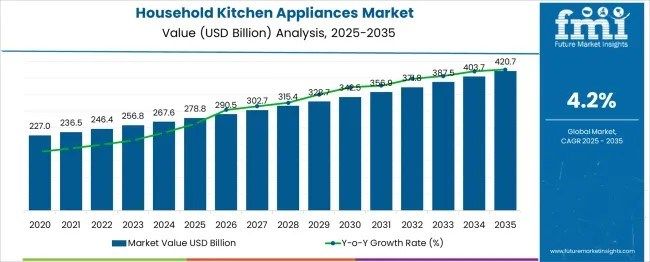 Global and European Household Kitchen Appliances Market Outlook 2025–2035