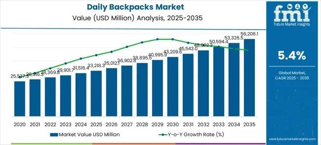 Global and European Daily Backpacks Market Outlook 2025–2035