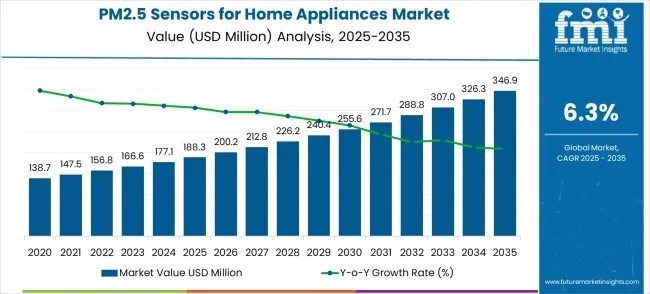 Global and European PM2.5 Sensors for Home Appliances Market Outlook 2025–2035