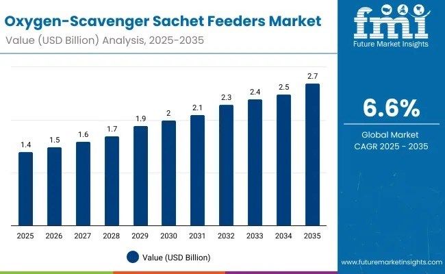 Oxygen-Scavenger Sachet Feeders - Top Global Industry Trends in 2026