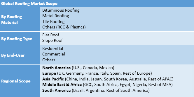 Roofing Market To Rech USD 228.50 Billion by 2032 Size, Share, Growth & Forecast 2025–2032