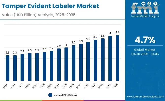 Tamper Evident Labeler - Top Global Industry Trends in 2026