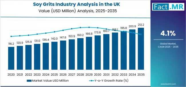 Soy Grits – Top UK Industry Trends for 2026
