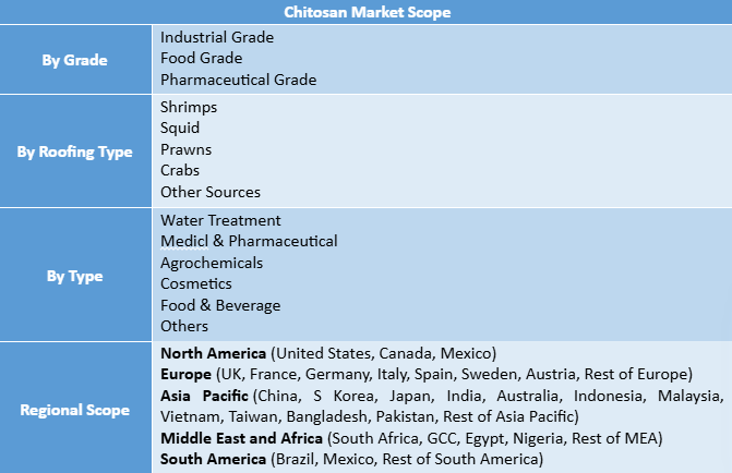 Chitosan Market Expected To Reach USD 50.98 Billion by 2032, Demand, Size, Share, Growth, and Forecast 2025–2032