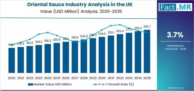 Oriental Sauce - Top UK Industry Trends in 2025