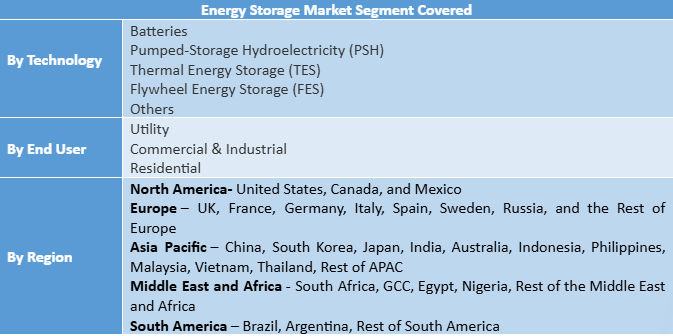 Energy Storage Market – Global Industry Analysis and Forecast (2025–2032) by Technology, End-User, and Region