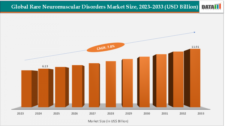 Rare Neuromuscular Disorders Market to Reach USD 11.91 Billion by 2033 at 7.8% CAGR | DataM Intelligence