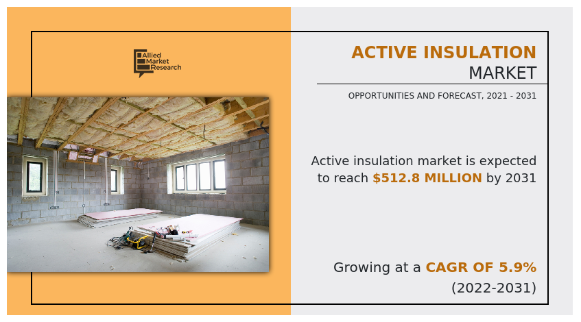 Active Insulation Market Forecast Shows Strong Uptake Across North America and Europe
