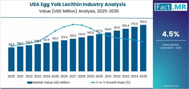 Egg Yolk Lecithin - Top USA Industry Trends in 2026