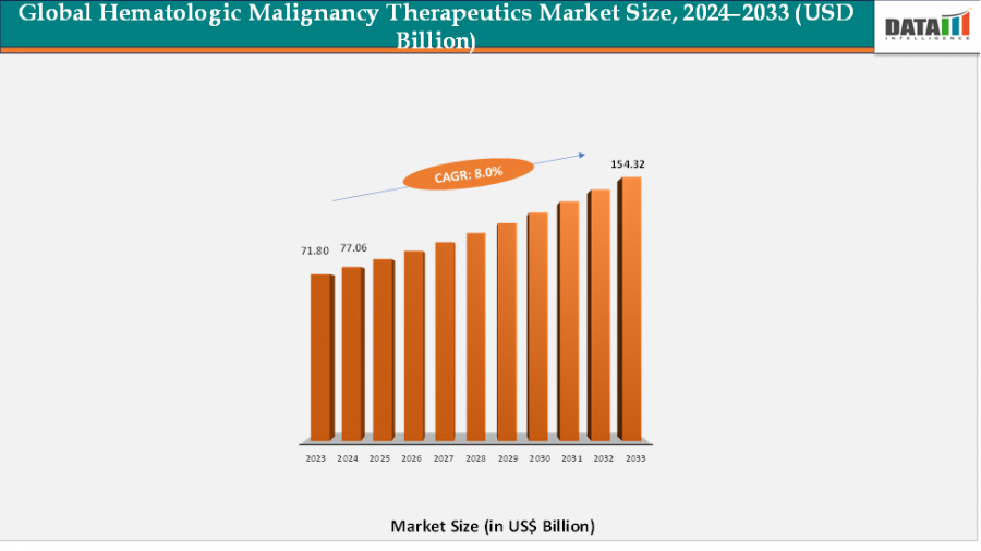 Hematologic Malignancy Therapeutics Market to Hit US$ 154.32 Billion by 2033 at 8.0% CAGR | DataM Intelligence
