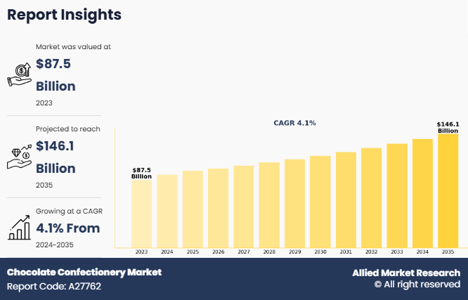 Chocolate Confectionery Market Size, Huge Demand, Analysis by Key Players and Forecast by 2035