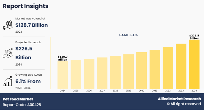 Pet Food Market is slated to increase at a CAGR of 4.6% to reach a valuation of US$ 133,430.9 million by 2030