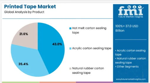 Printed Tape - Top Europe Industry Trends in 2026