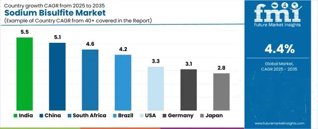 Global and European Sodium Bisulfite Market Outlook 2025–2035