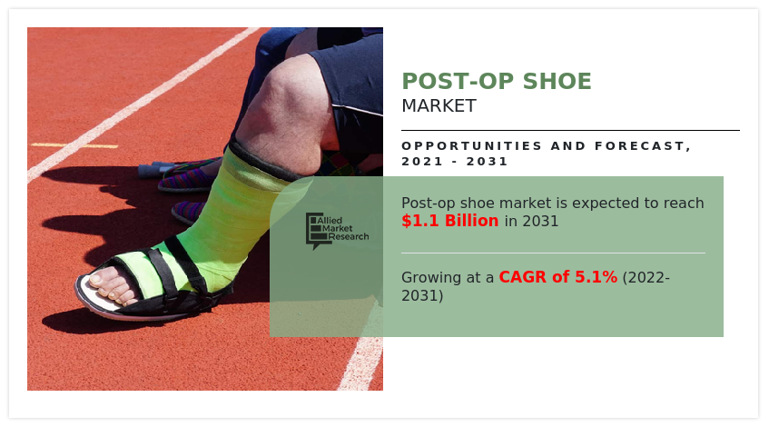 Post-Op Shoe Market Size to Hit US$ 1.1 billion by 2031 at 5.1% CAGR