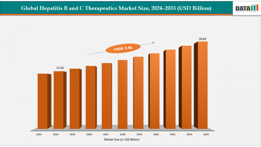 Hepatitis B & C Therapeutics Market to Hit US$ 20.83 Billion by 2033 at 3.4% CAGR | DataM Intelligence